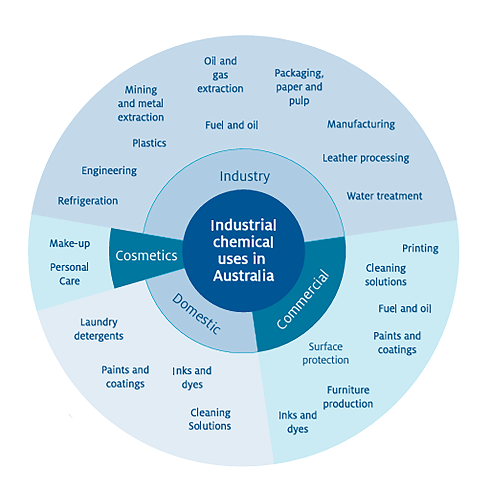 Industrial-Chemical-Uses